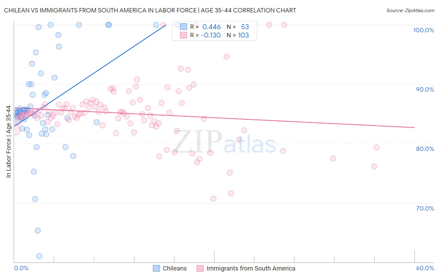 Chilean vs Immigrants from South America In Labor Force | Age 35-44