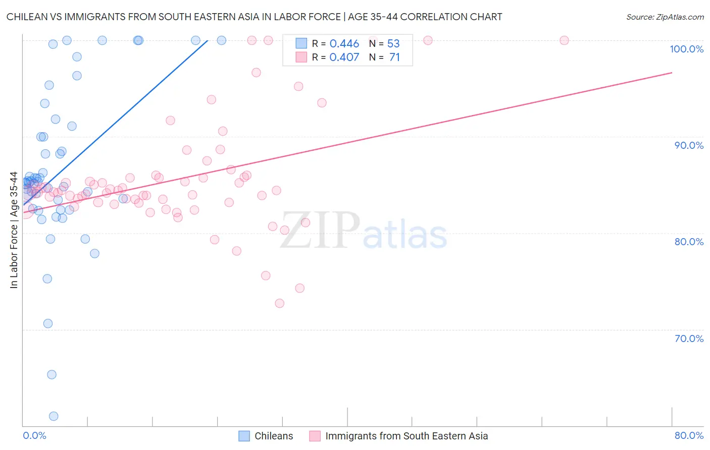 Chilean vs Immigrants from South Eastern Asia In Labor Force | Age 35-44