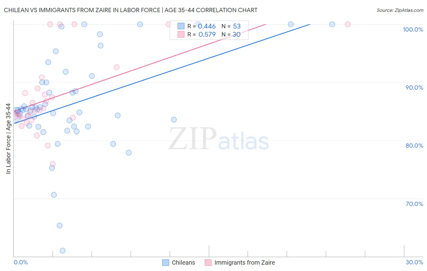 Chilean vs Immigrants from Zaire In Labor Force | Age 35-44