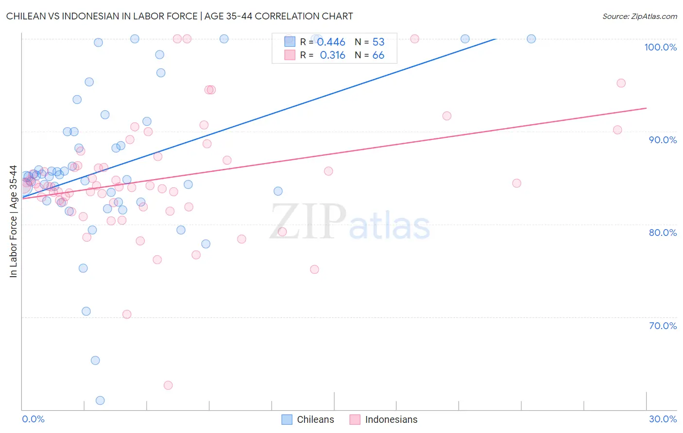 Chilean vs Indonesian In Labor Force | Age 35-44