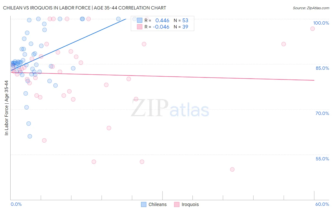 Chilean vs Iroquois In Labor Force | Age 35-44