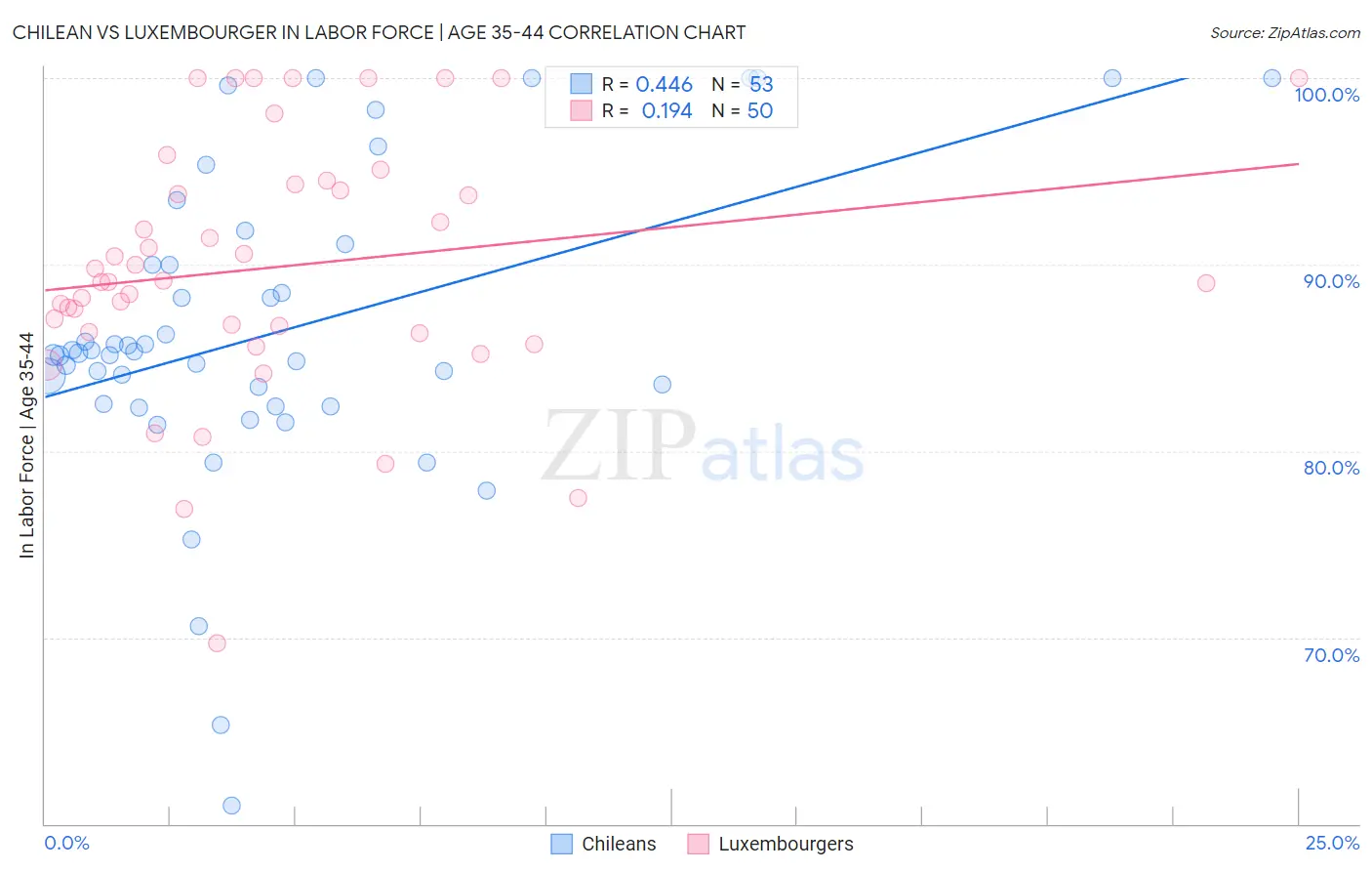 Chilean vs Luxembourger In Labor Force | Age 35-44