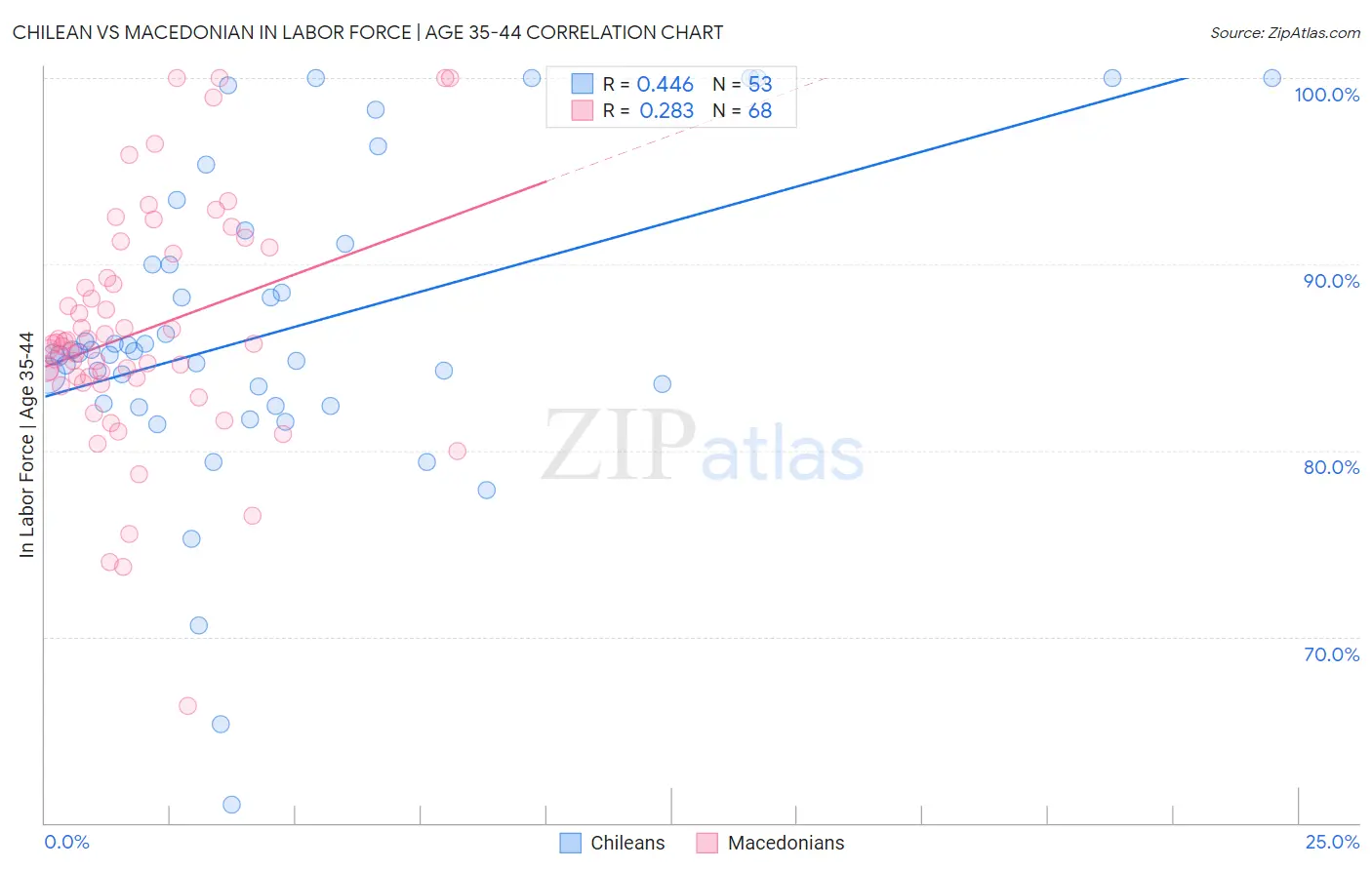 Chilean vs Macedonian In Labor Force | Age 35-44