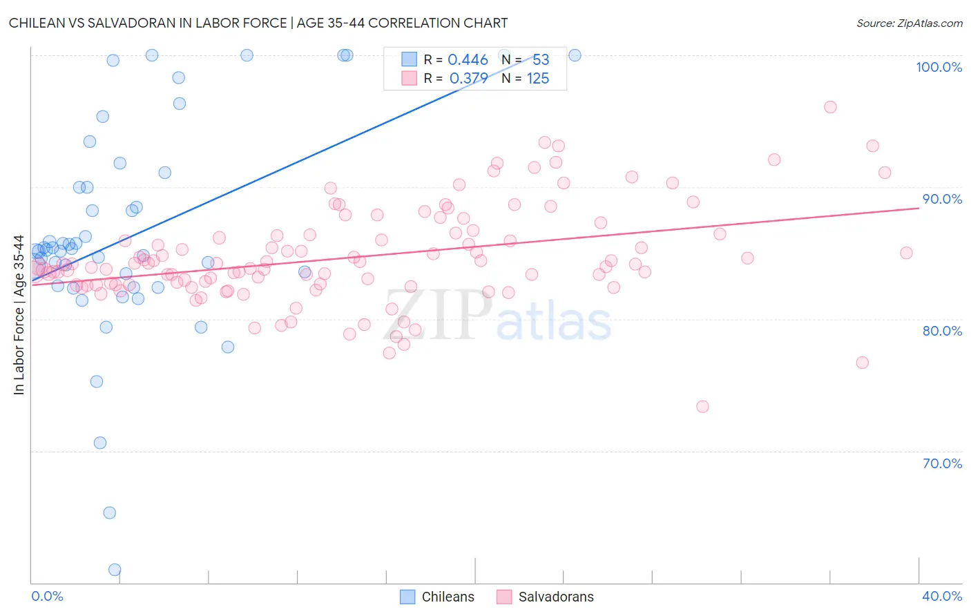 Chilean vs Salvadoran In Labor Force | Age 35-44