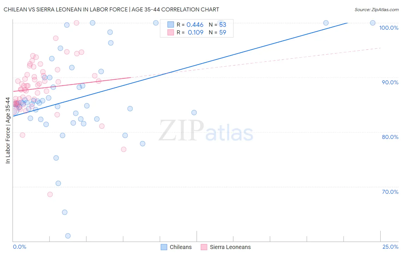 Chilean vs Sierra Leonean In Labor Force | Age 35-44