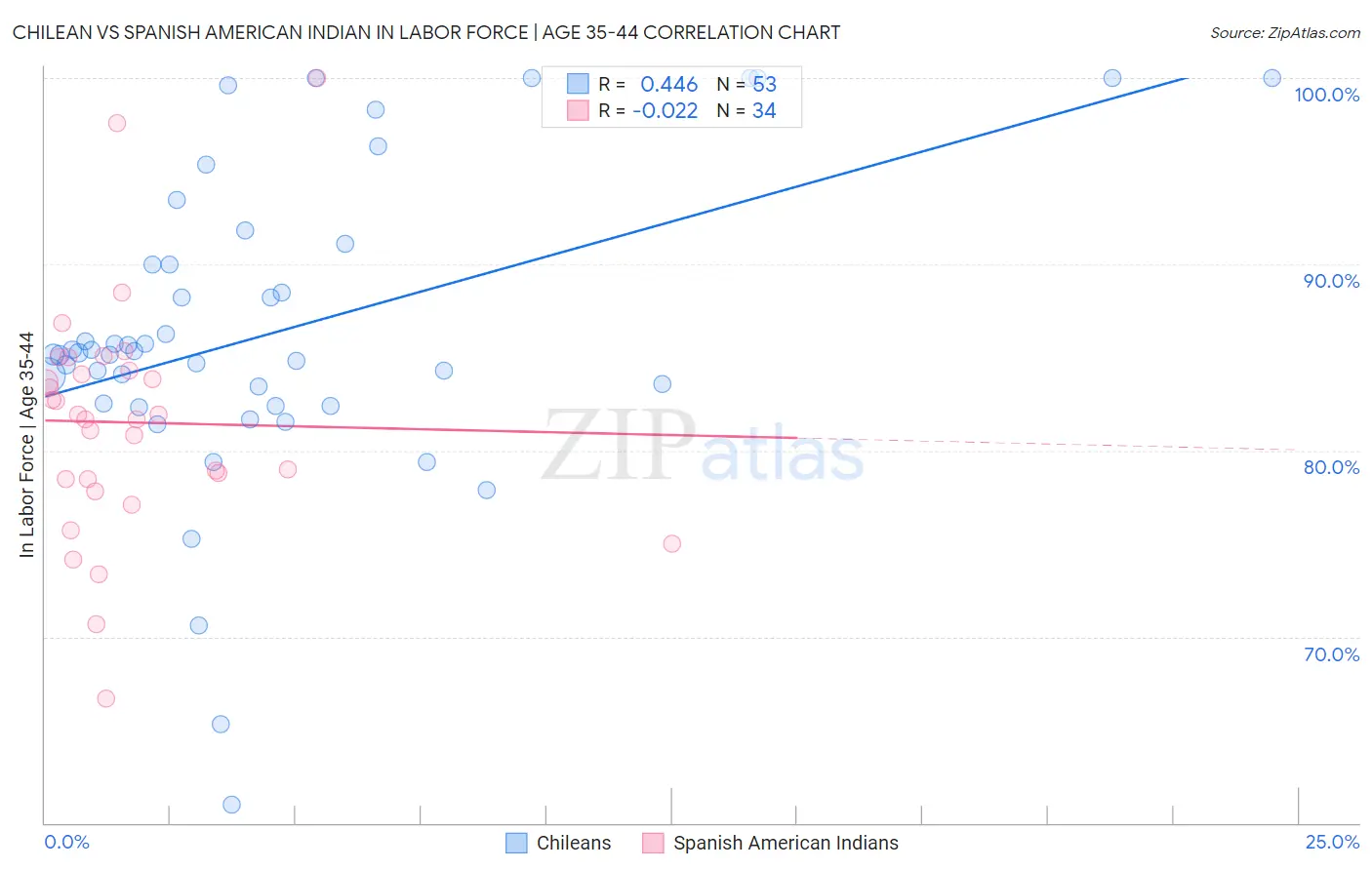 Chilean vs Spanish American Indian In Labor Force | Age 35-44