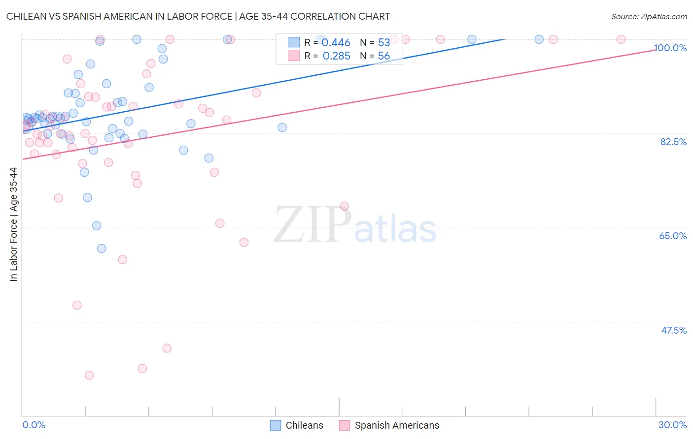 Chilean vs Spanish American In Labor Force | Age 35-44