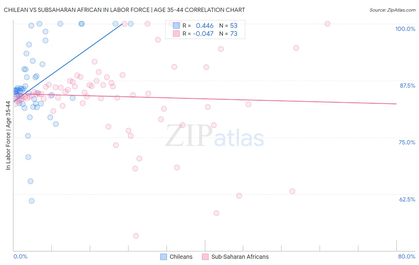 Chilean vs Subsaharan African In Labor Force | Age 35-44