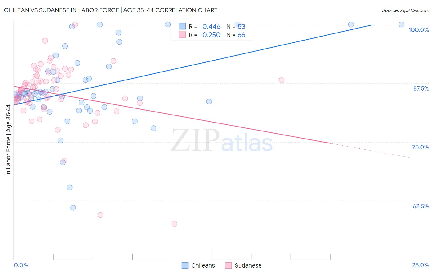 Chilean vs Sudanese In Labor Force | Age 35-44