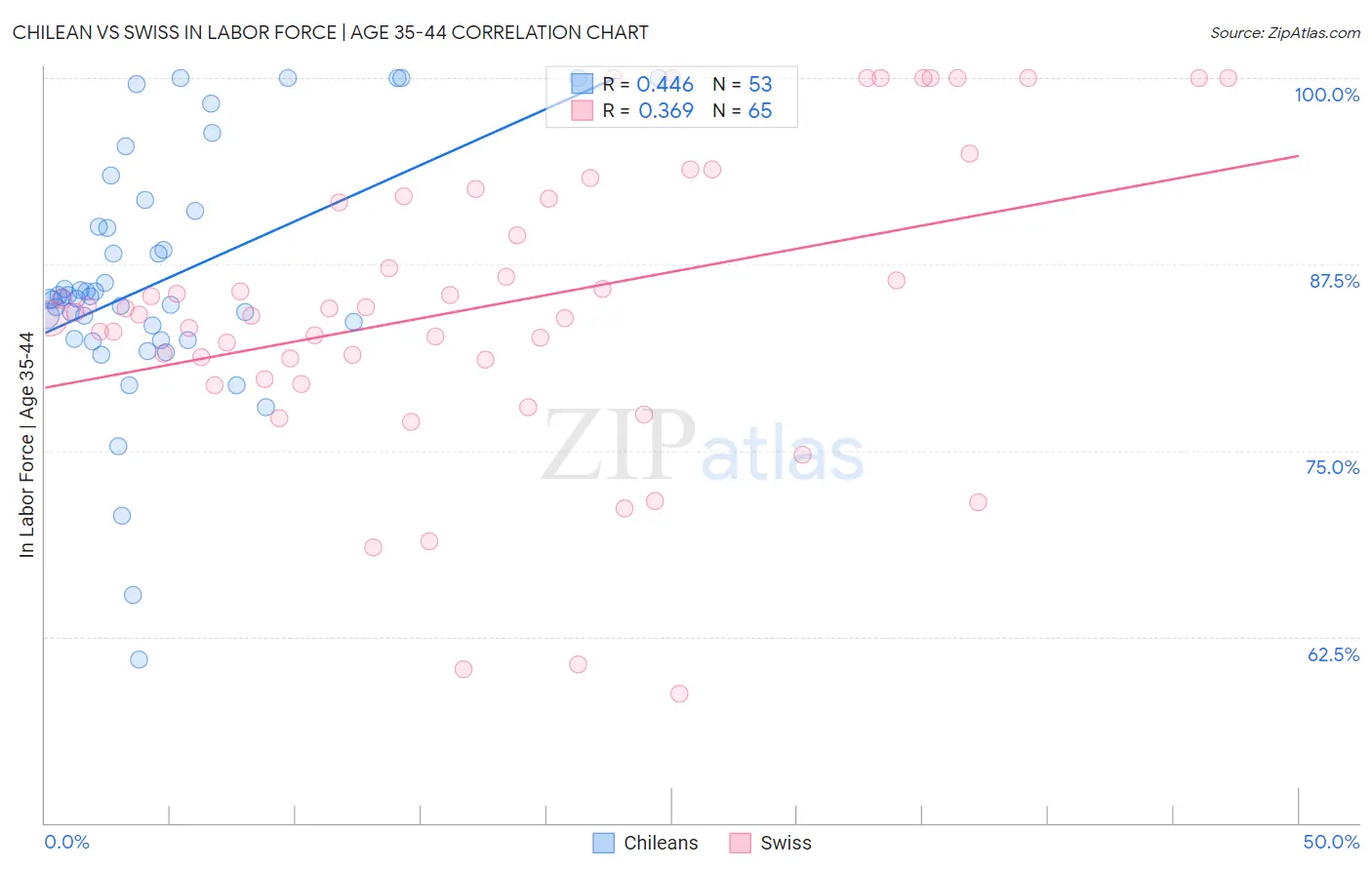 Chilean vs Swiss In Labor Force | Age 35-44