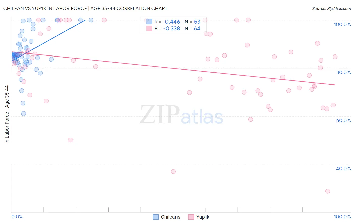 Chilean vs Yup'ik In Labor Force | Age 35-44