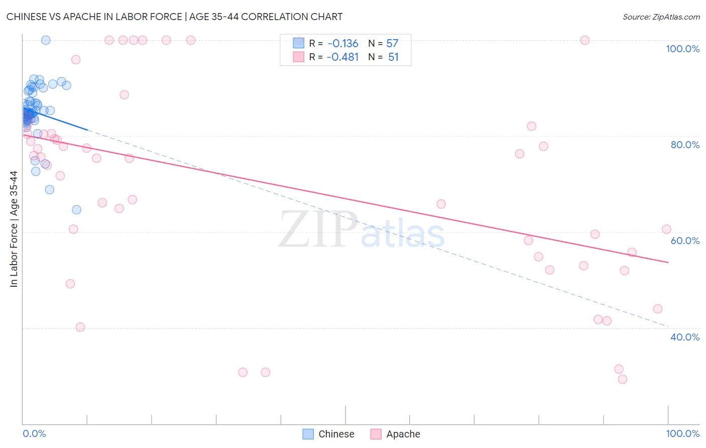 Chinese vs Apache In Labor Force | Age 35-44