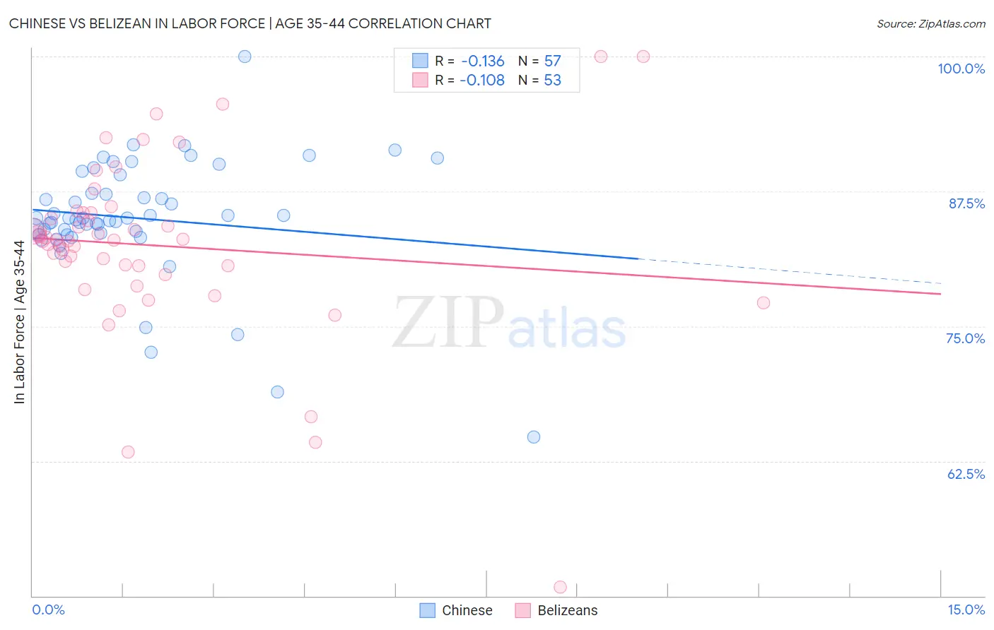 Chinese vs Belizean In Labor Force | Age 35-44