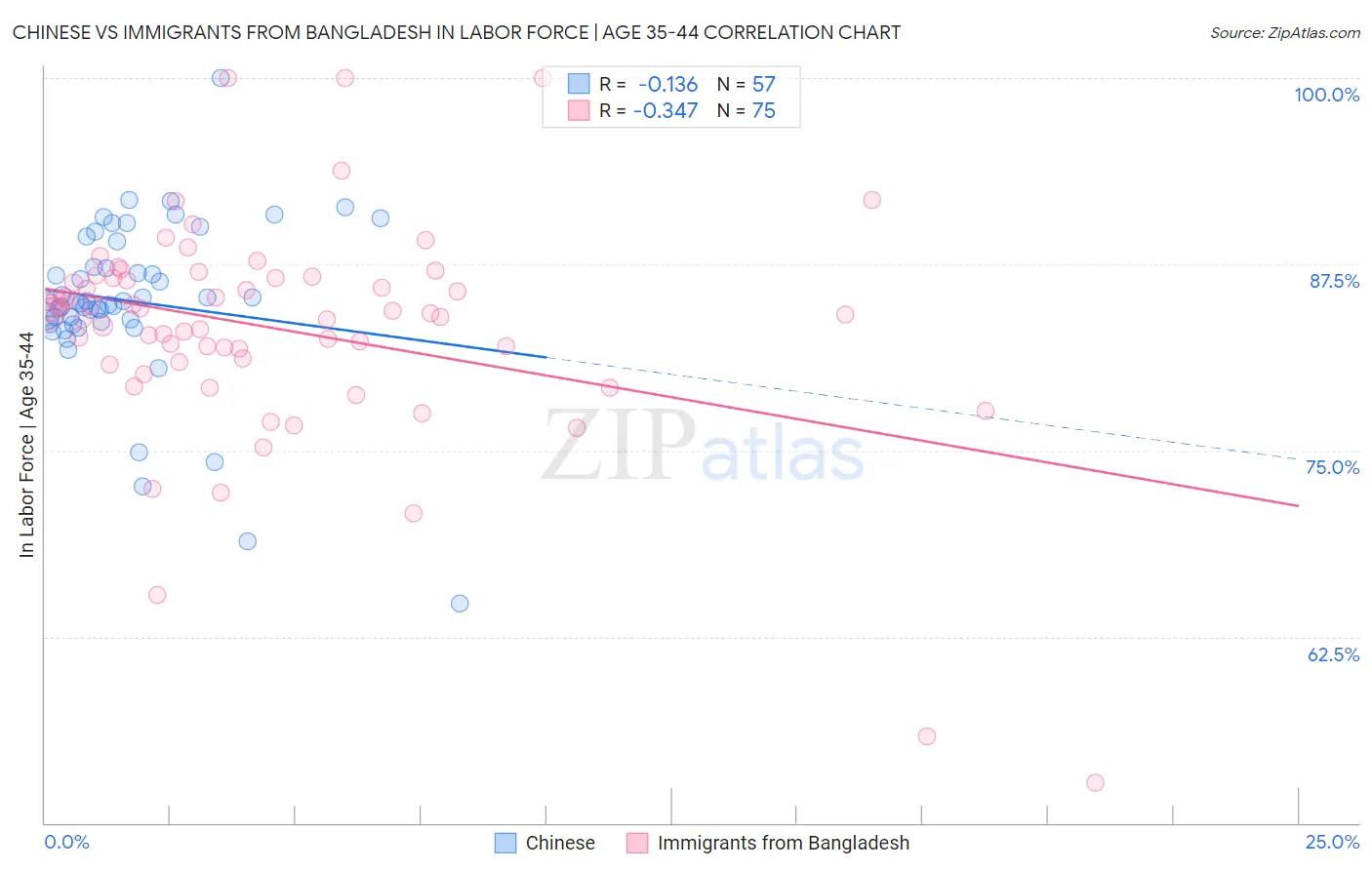 Chinese vs Immigrants from Bangladesh In Labor Force | Age 35-44