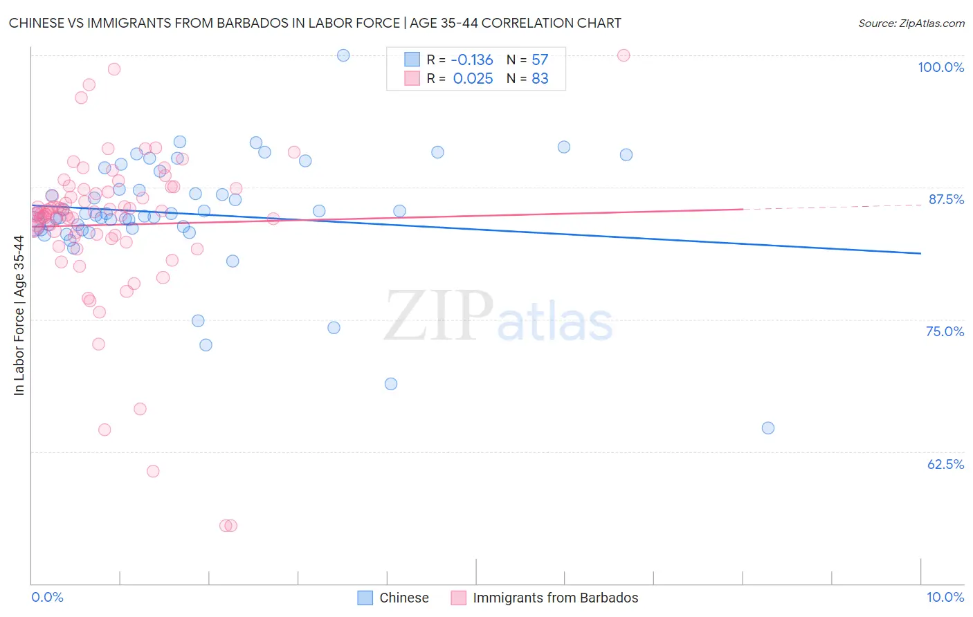 Chinese vs Immigrants from Barbados In Labor Force | Age 35-44