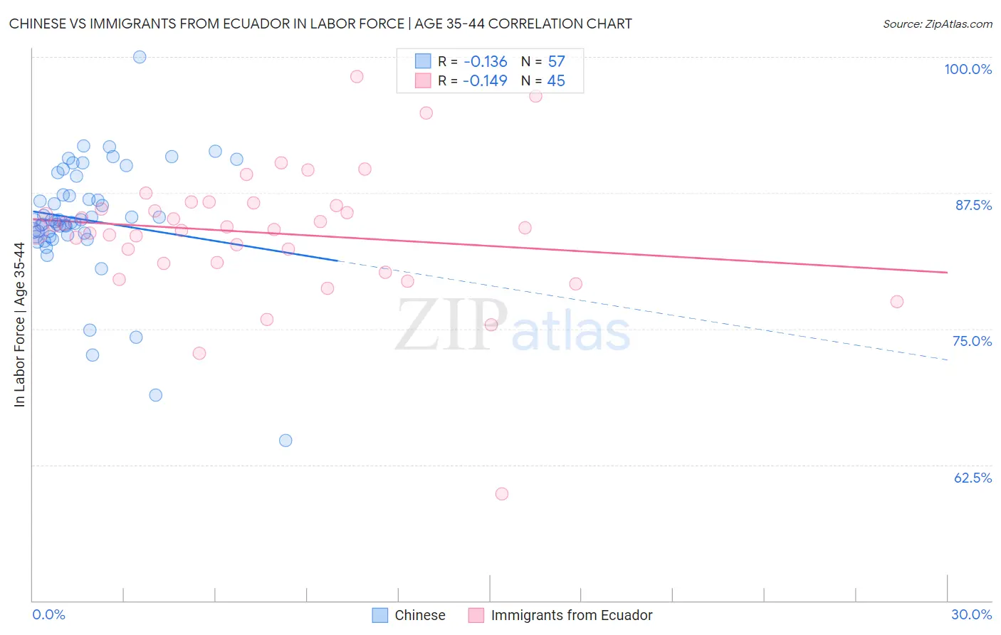 Chinese vs Immigrants from Ecuador In Labor Force | Age 35-44