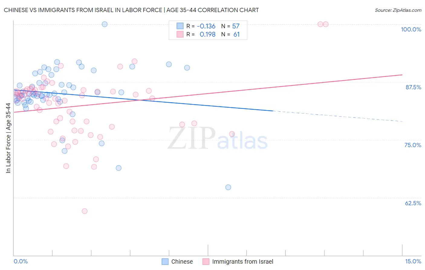 Chinese vs Immigrants from Israel In Labor Force | Age 35-44