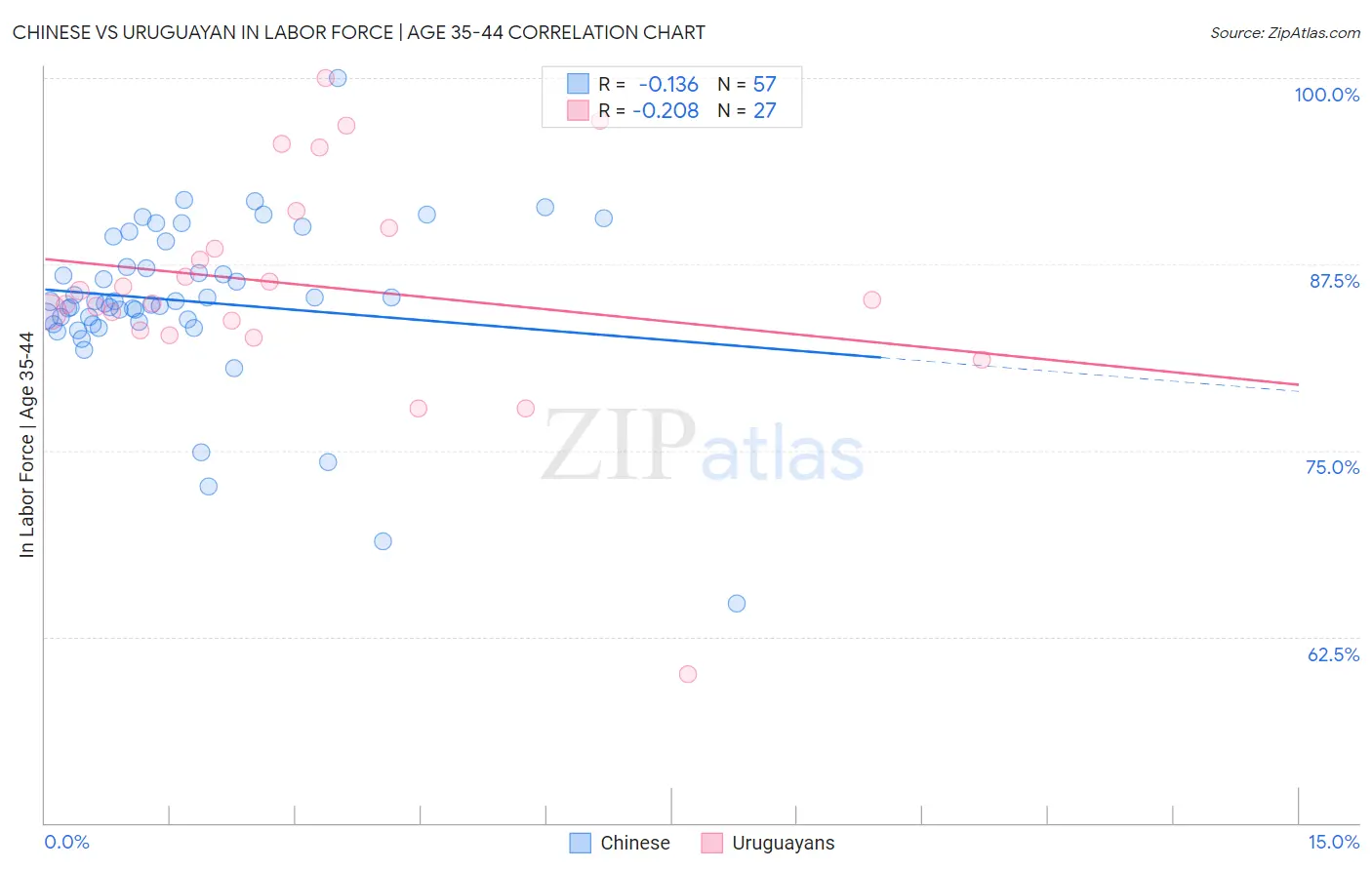 Chinese vs Uruguayan In Labor Force | Age 35-44