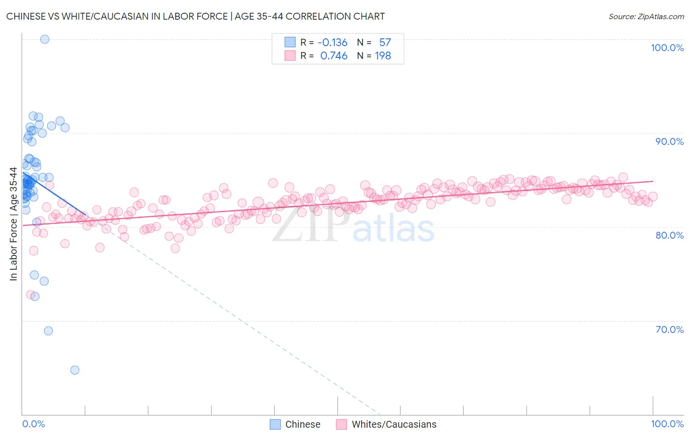 Chinese vs White/Caucasian In Labor Force | Age 35-44