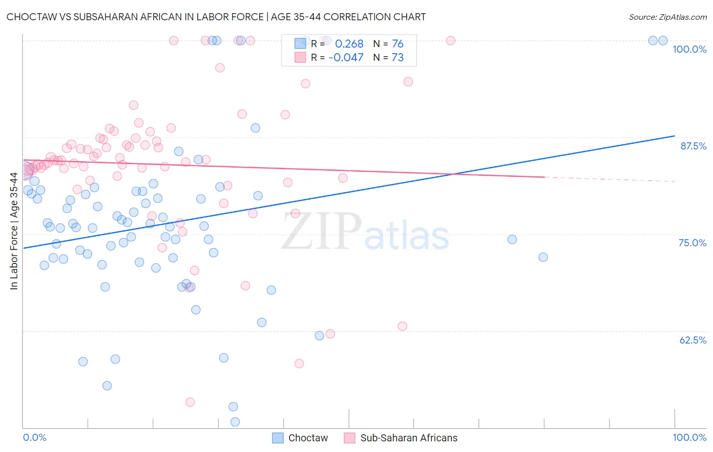 Choctaw vs Subsaharan African In Labor Force | Age 35-44