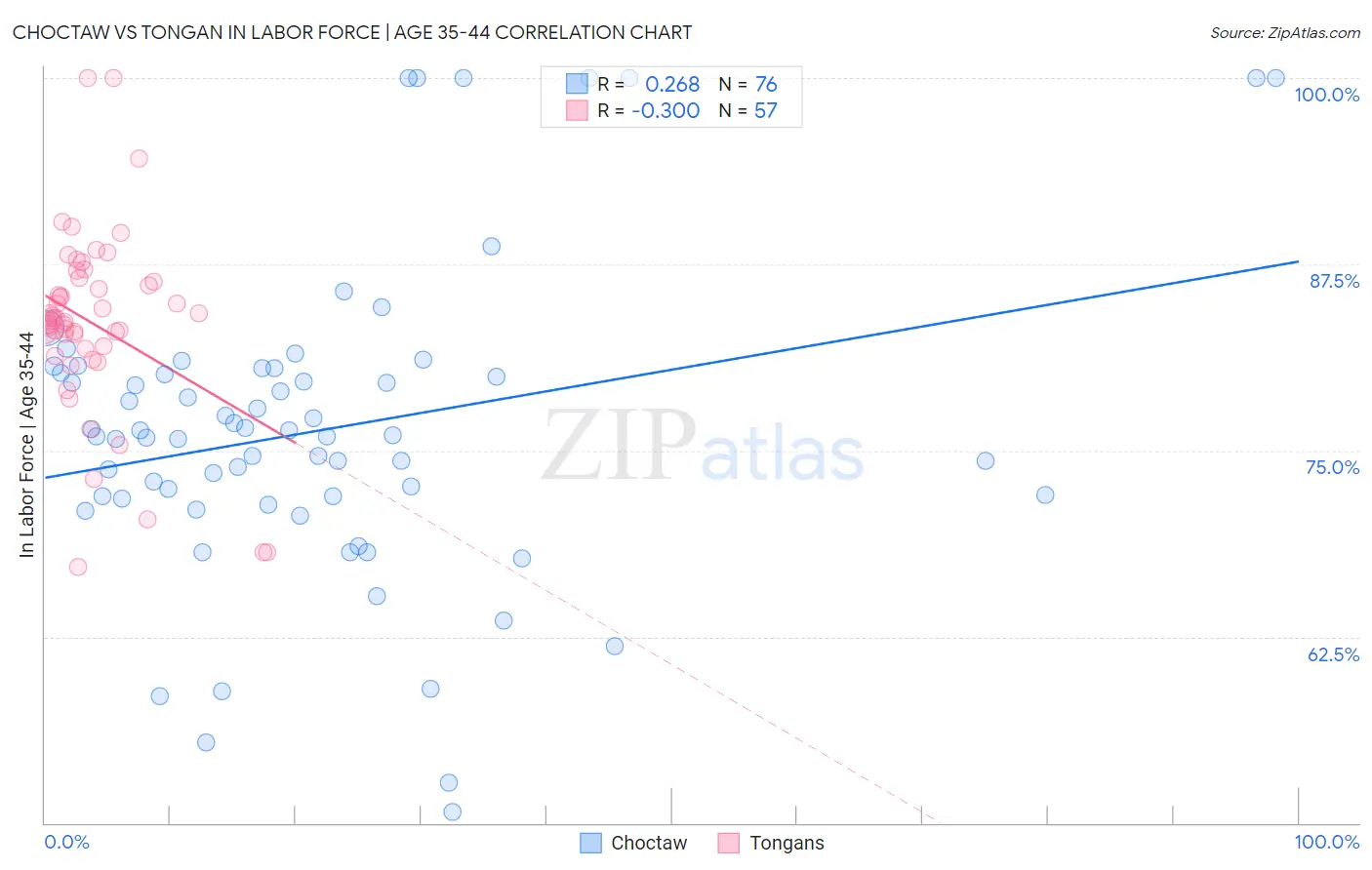 Choctaw vs Tongan In Labor Force | Age 35-44