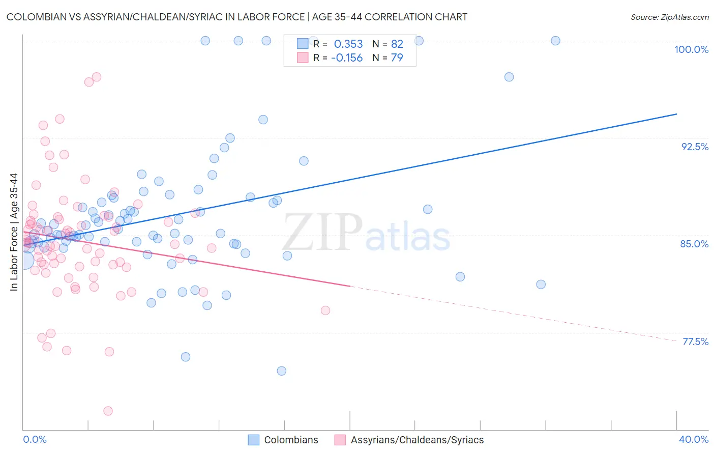 Colombian vs Assyrian/Chaldean/Syriac In Labor Force | Age 35-44