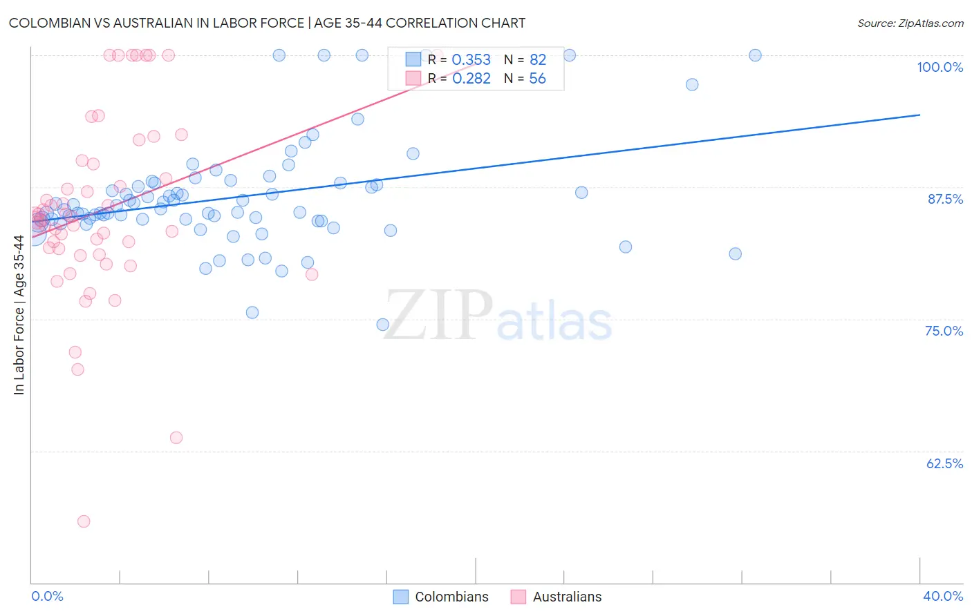 Colombian vs Australian In Labor Force | Age 35-44