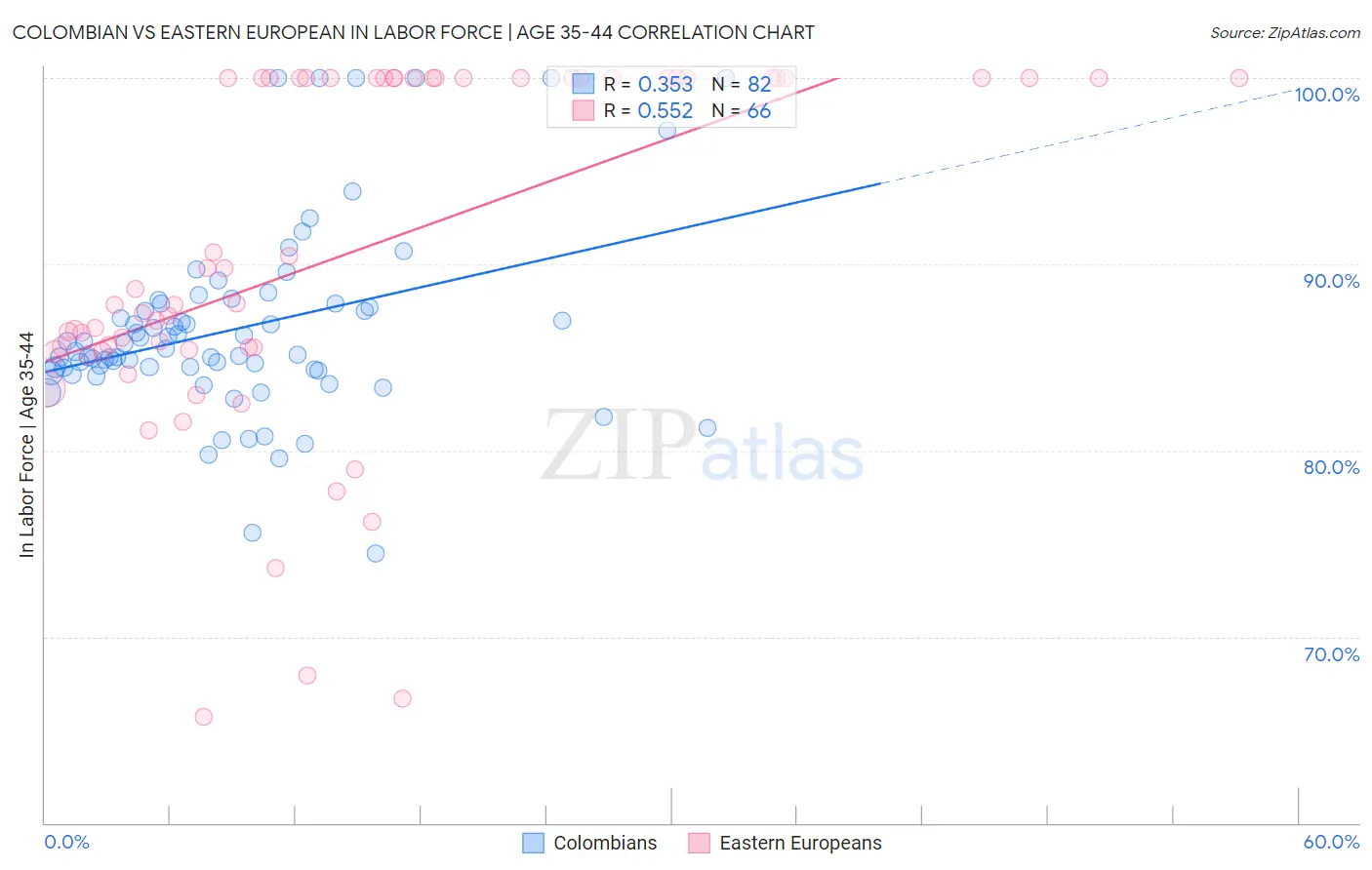 Colombian vs Eastern European In Labor Force | Age 35-44