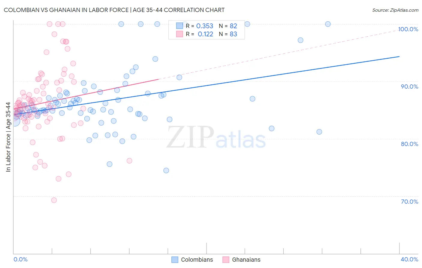 Colombian vs Ghanaian In Labor Force | Age 35-44