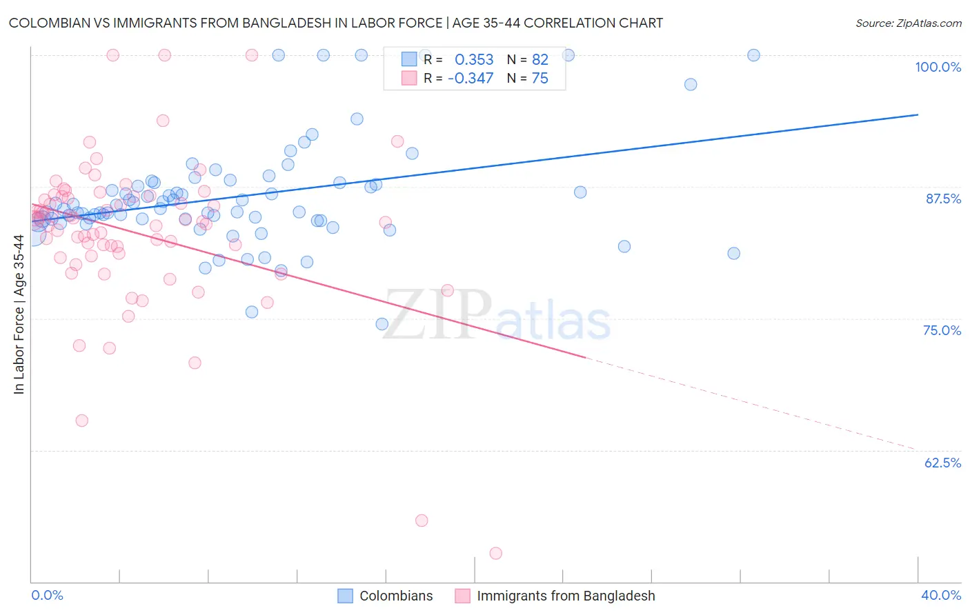 Colombian vs Immigrants from Bangladesh In Labor Force | Age 35-44