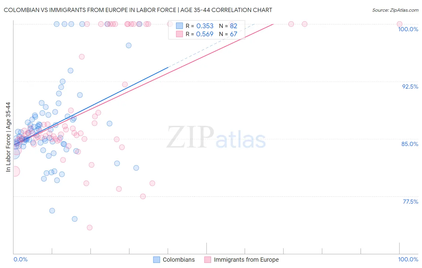 Colombian vs Immigrants from Europe In Labor Force | Age 35-44