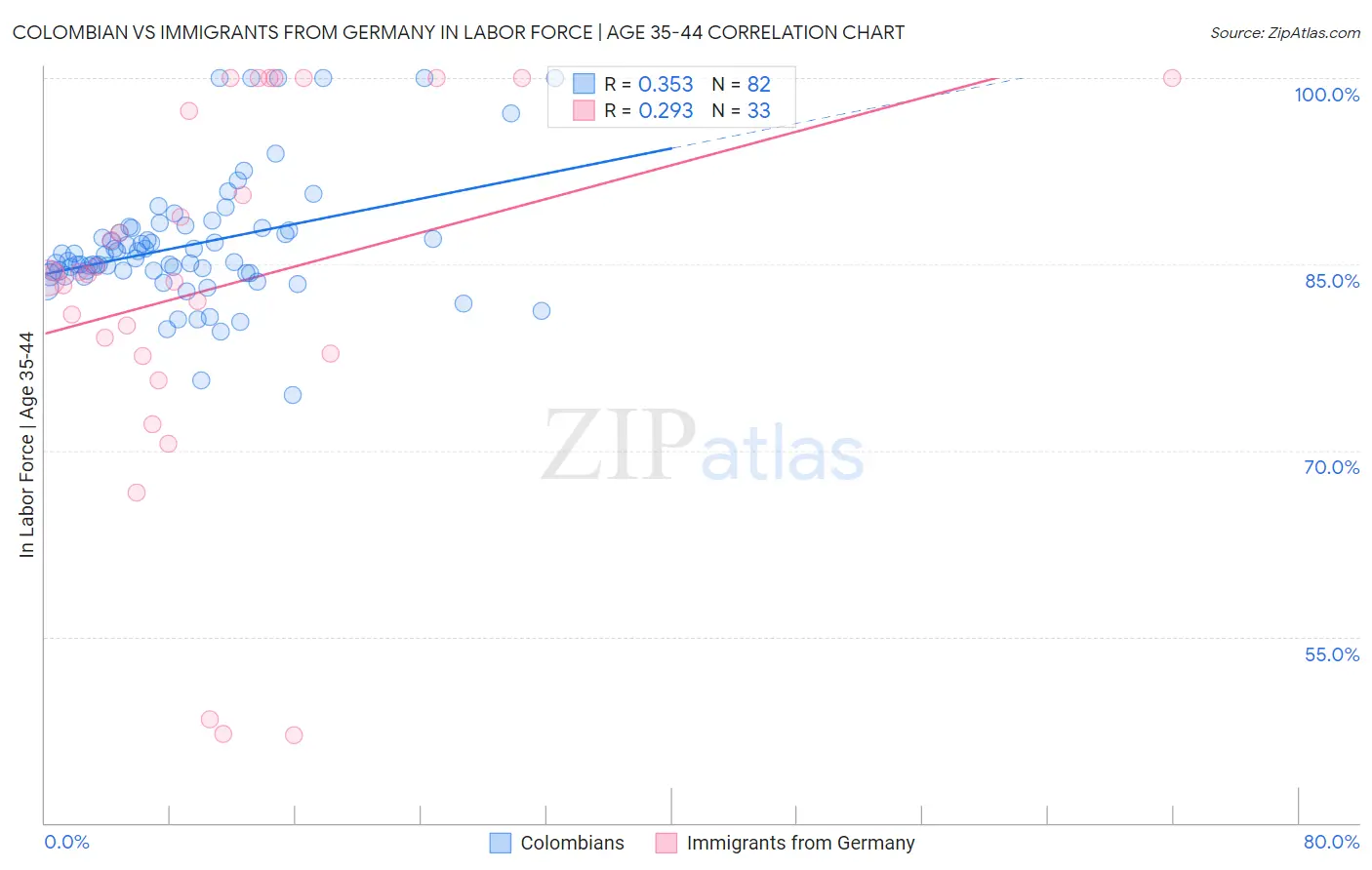 Colombian vs Immigrants from Germany In Labor Force | Age 35-44