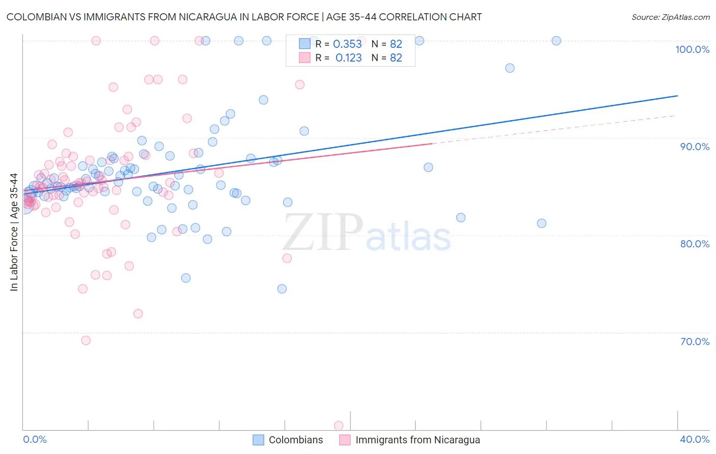 Colombian vs Immigrants from Nicaragua In Labor Force | Age 35-44