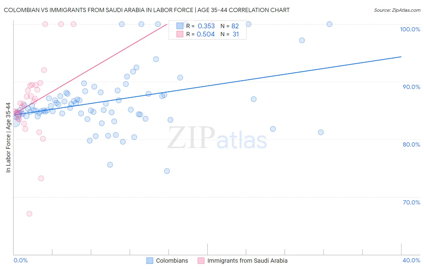 Colombian vs Immigrants from Saudi Arabia In Labor Force | Age 35-44