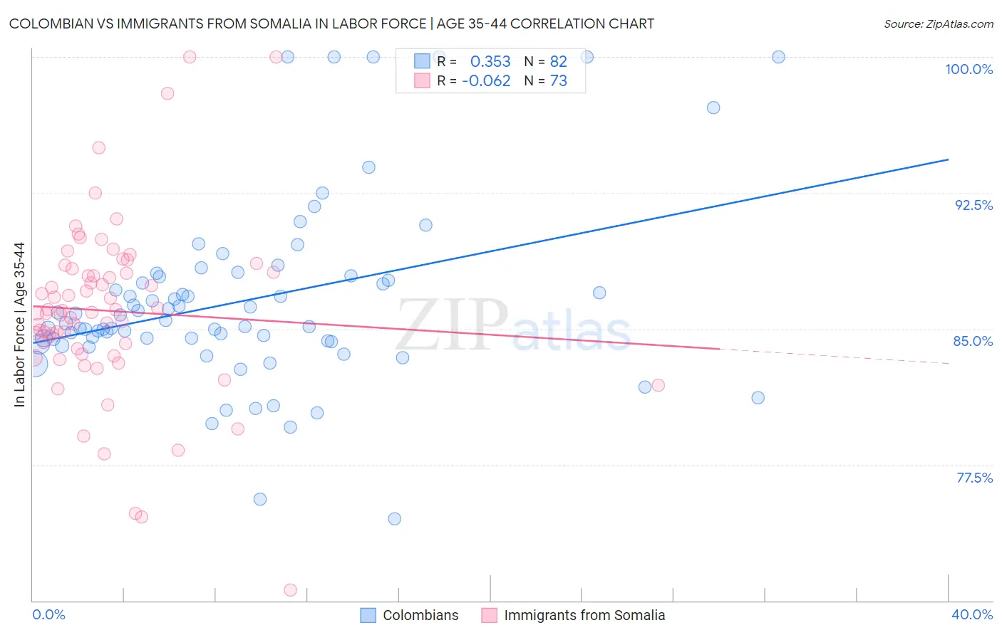 Colombian vs Immigrants from Somalia In Labor Force | Age 35-44