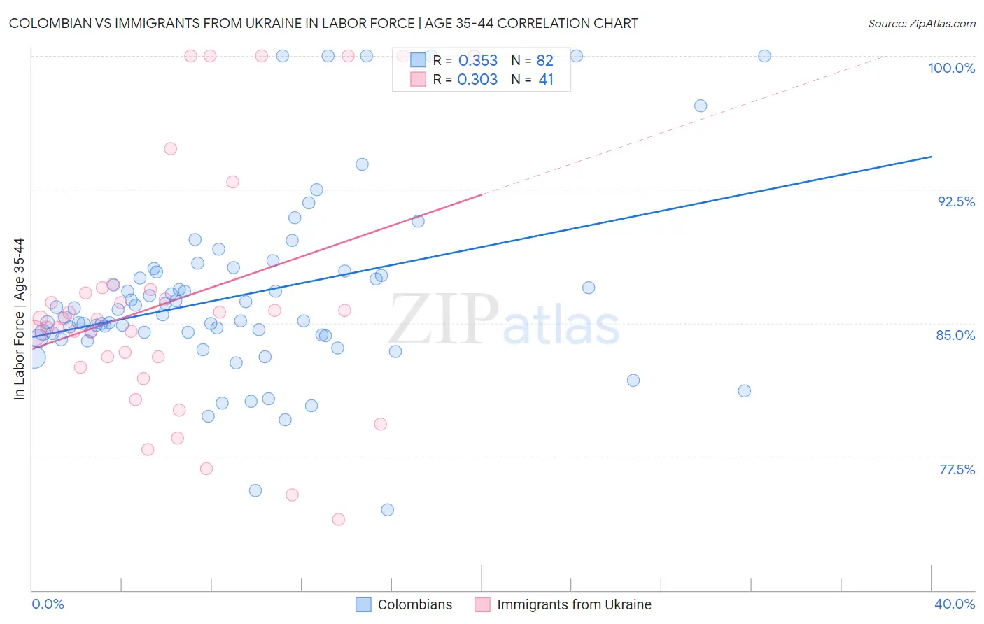 Colombian vs Immigrants from Ukraine In Labor Force | Age 35-44