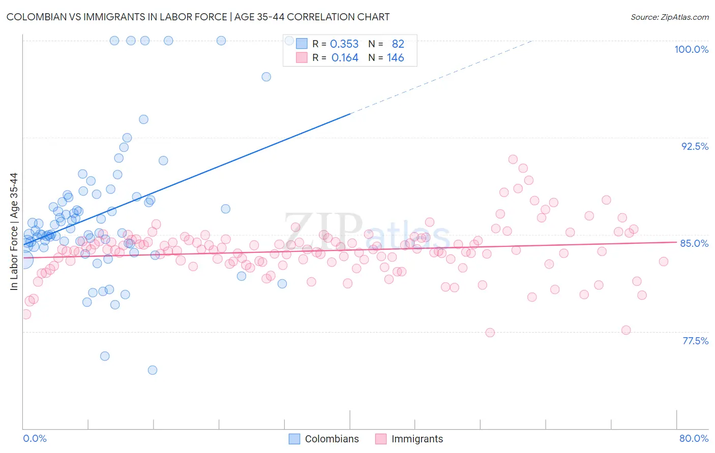 Colombian vs Immigrants In Labor Force | Age 35-44