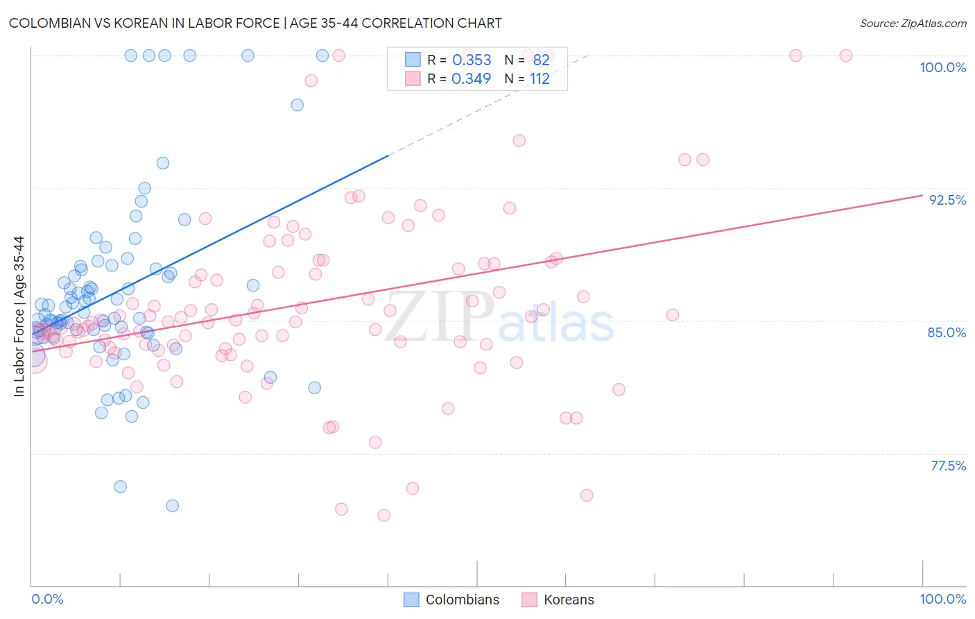 Colombian vs Korean In Labor Force | Age 35-44