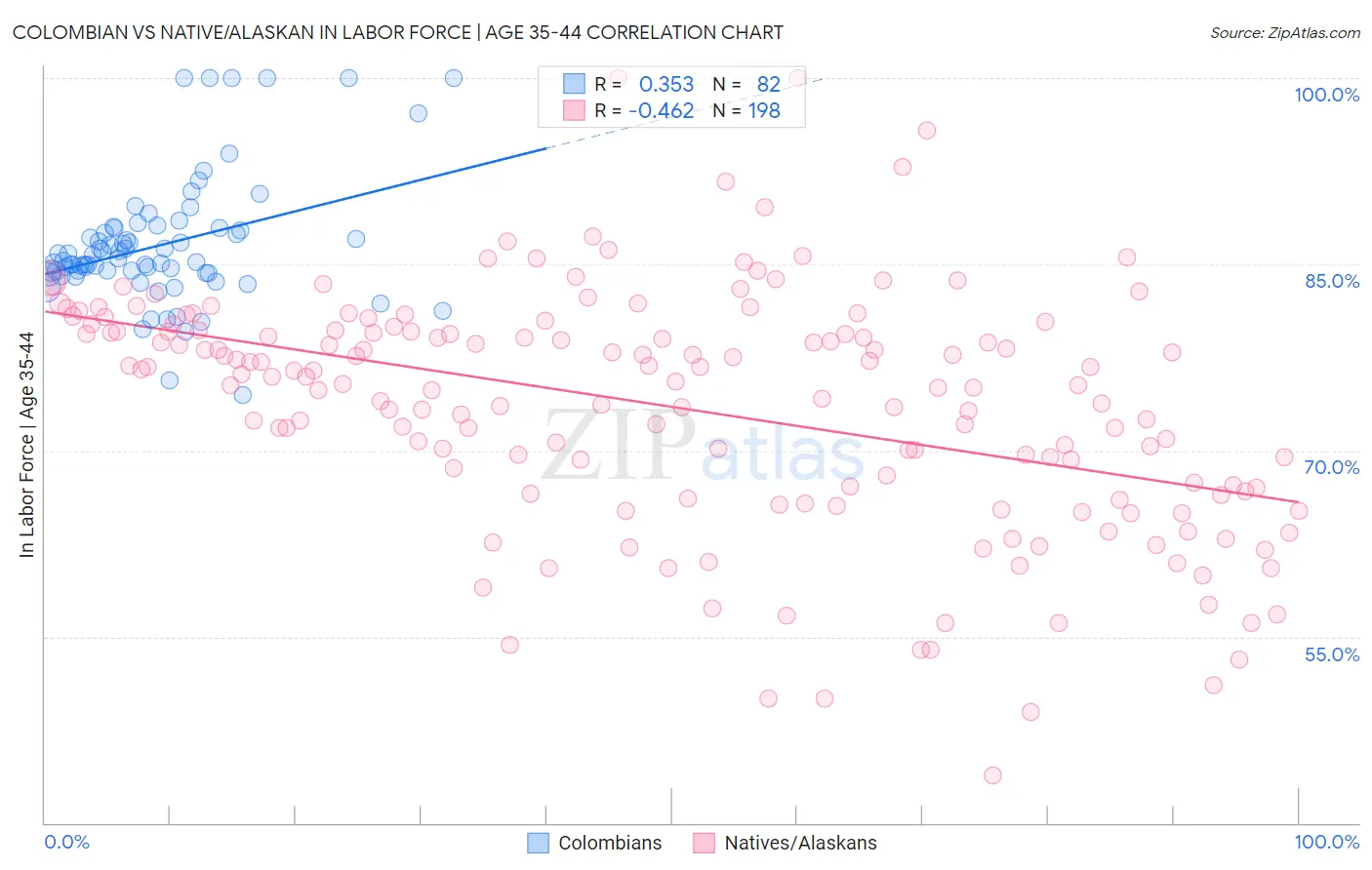 Colombian vs Native/Alaskan In Labor Force | Age 35-44