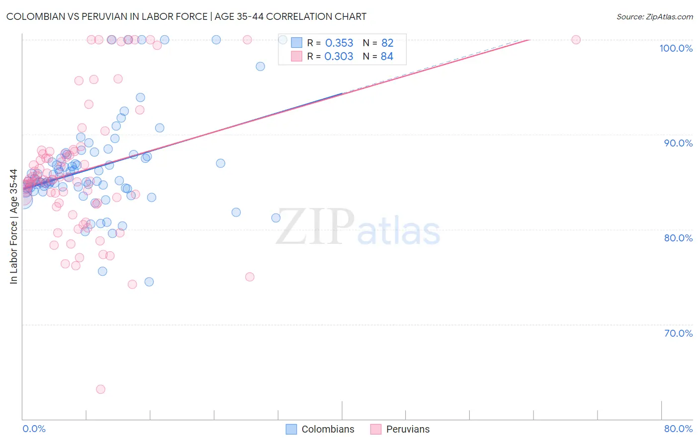 Colombian vs Peruvian In Labor Force | Age 35-44