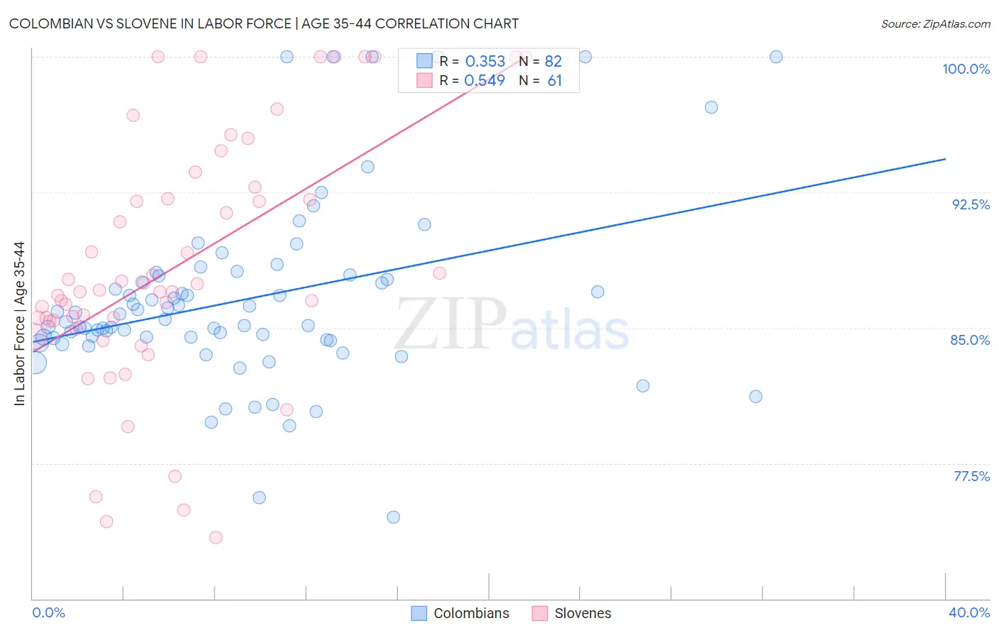 Colombian vs Slovene In Labor Force | Age 35-44
