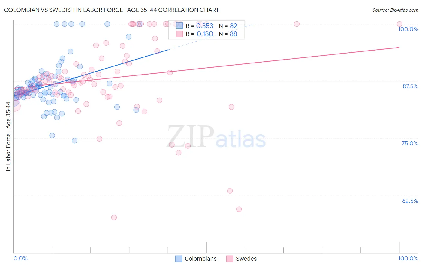 Colombian vs Swedish In Labor Force | Age 35-44