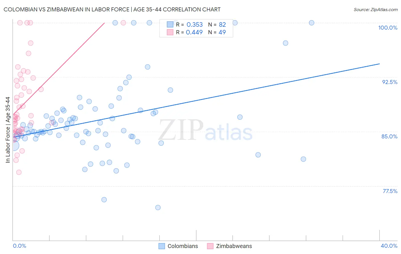 Colombian vs Zimbabwean In Labor Force | Age 35-44