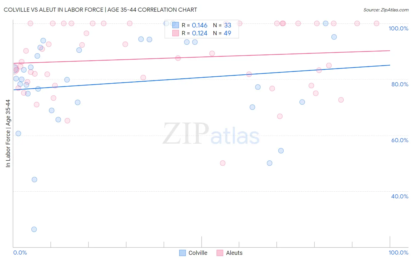 Colville vs Aleut In Labor Force | Age 35-44