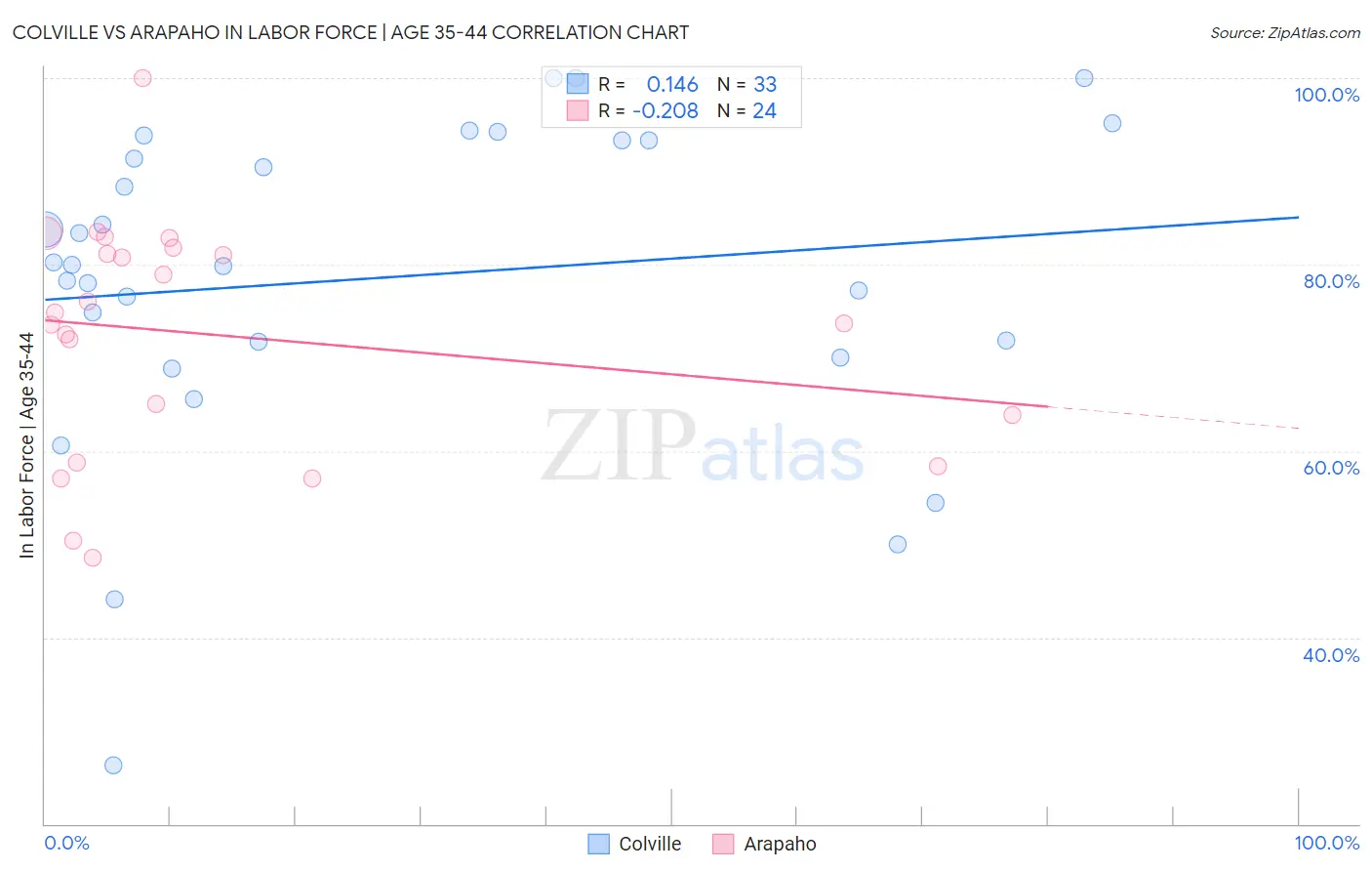 Colville vs Arapaho In Labor Force | Age 35-44