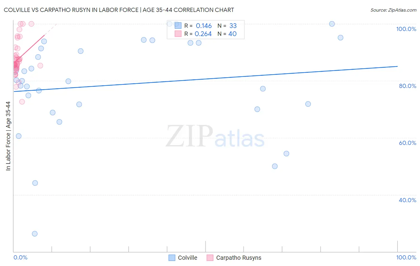 Colville vs Carpatho Rusyn In Labor Force | Age 35-44