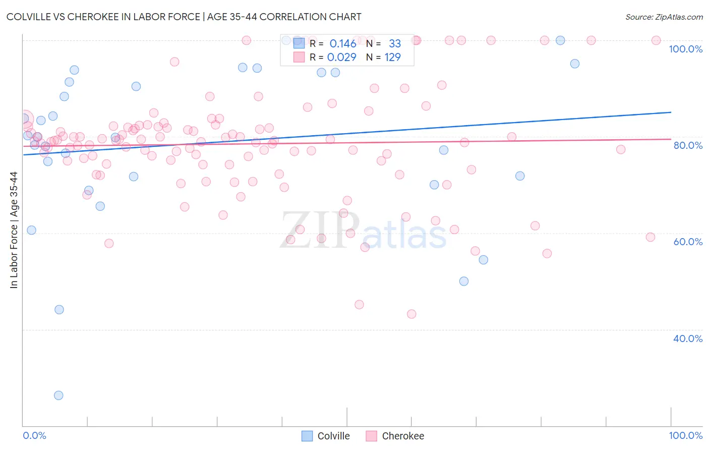 Colville vs Cherokee In Labor Force | Age 35-44