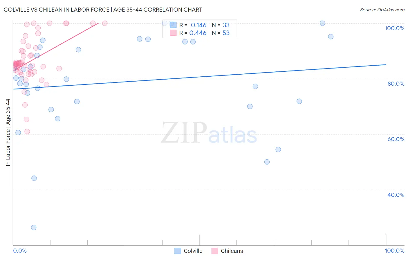 Colville vs Chilean In Labor Force | Age 35-44