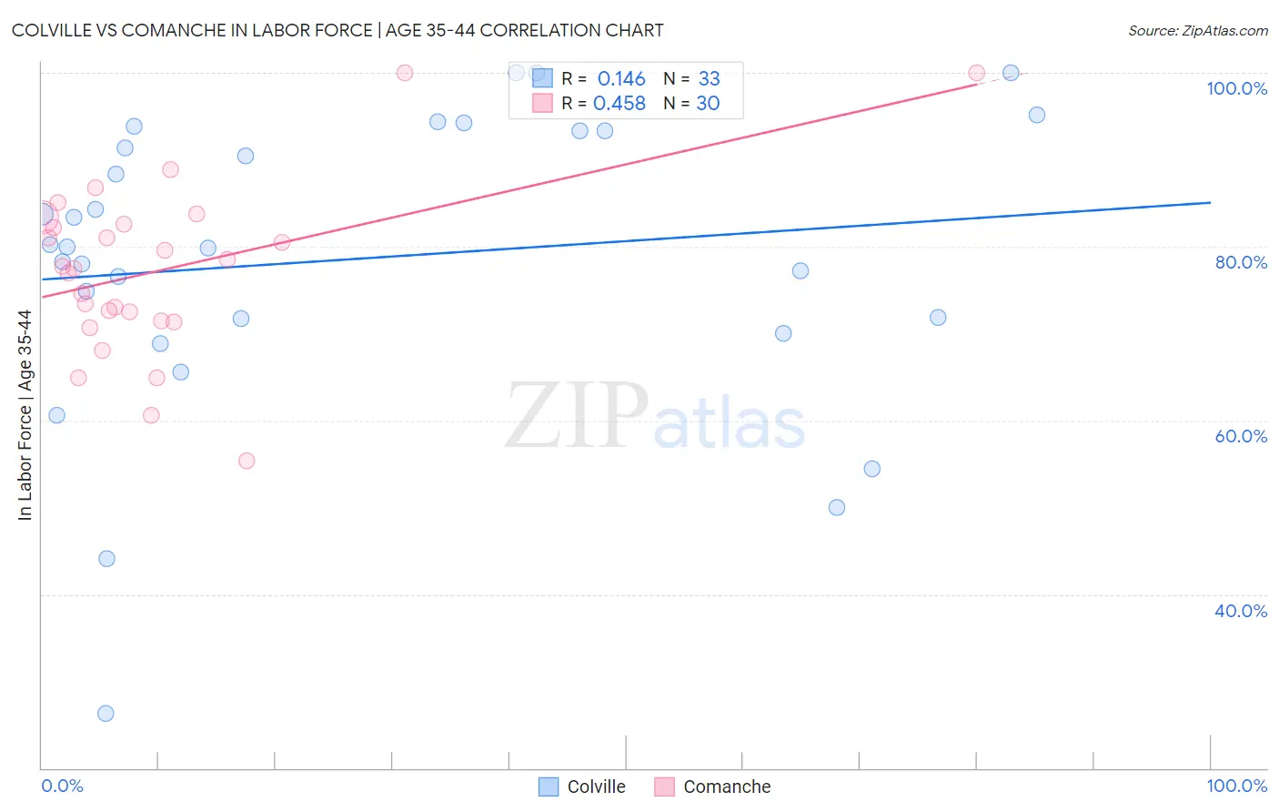 Colville vs Comanche In Labor Force | Age 35-44