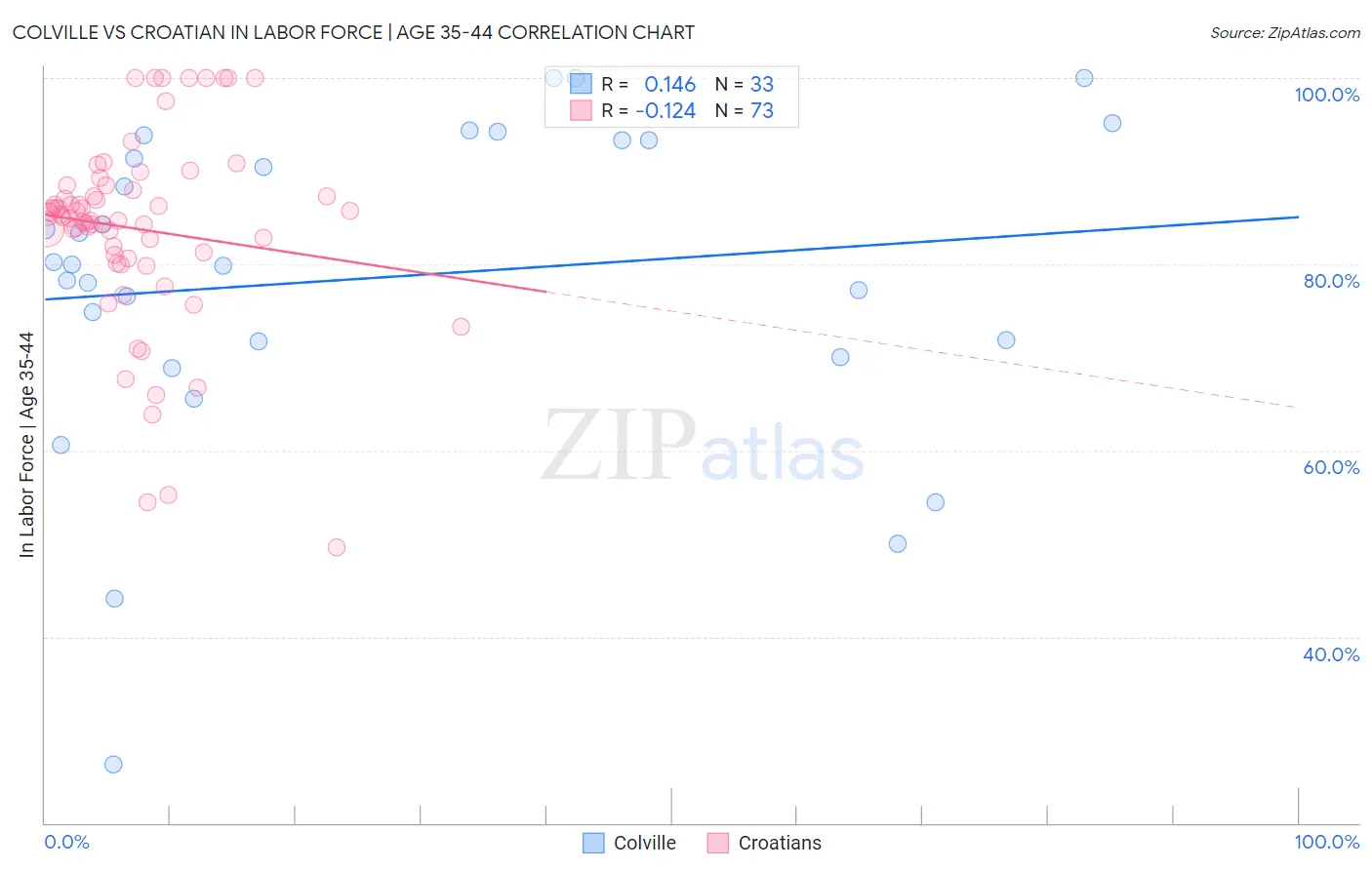 Colville vs Croatian In Labor Force | Age 35-44